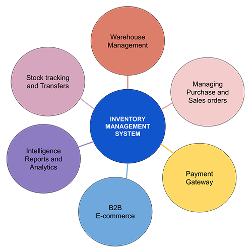 Inventory Management Software in Patna