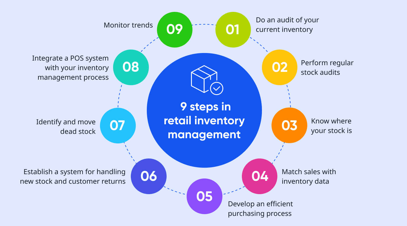 Inventory Management Software Development in Patna